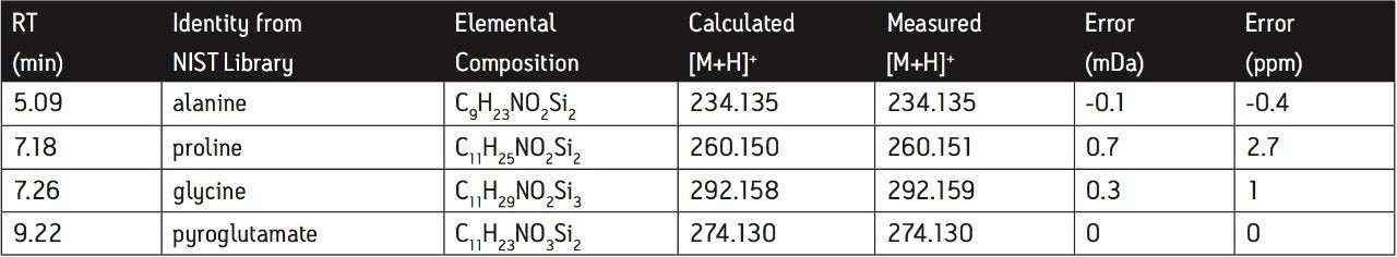 Table of results for amino acids showing a significant decrease in roots and leaves after nitrogen starvation, identified by searching against the NIST EI Database