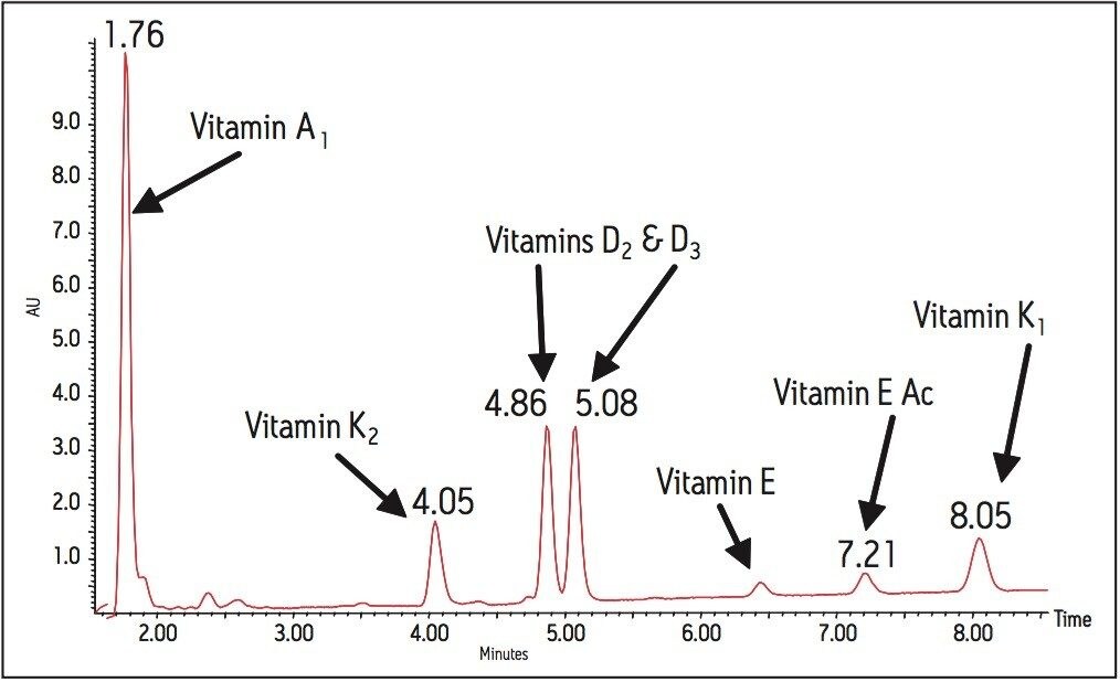 UV analysis of fat-soluable vitamins
