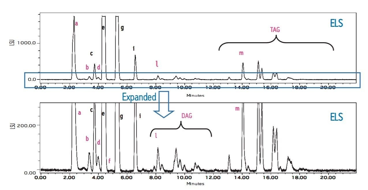 ELS chromatogram of homemade biodiesel made from soybean oil