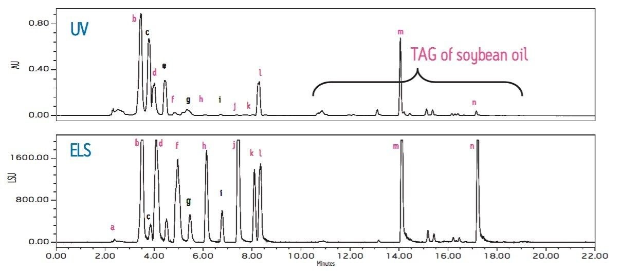 ELS and UV (210 nm) chromatograms of the standard solution using gradient method 1