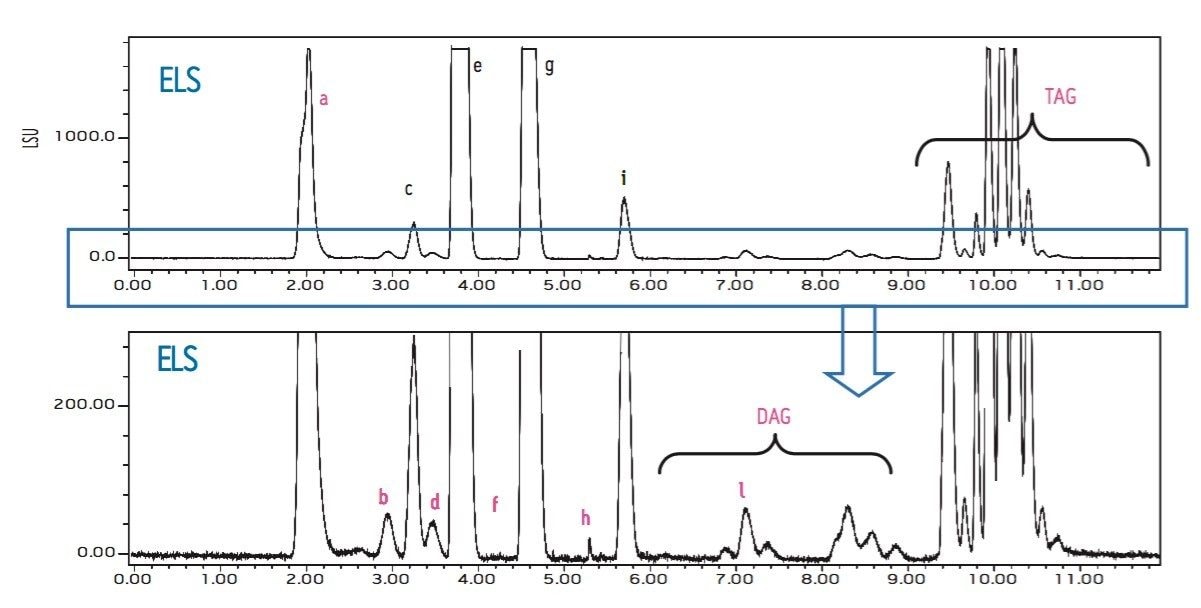 ELS chromatogram of homemade biodiesel (12 mg/mL) made from soybean oil