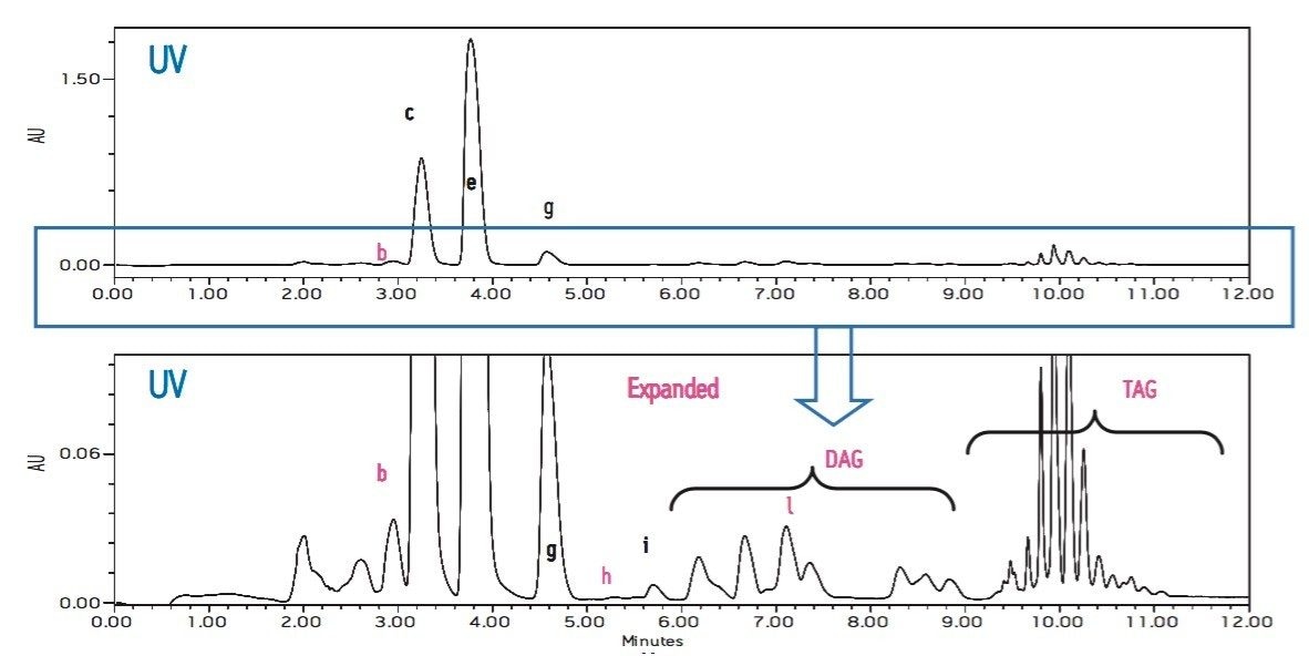 UV (210 nm) chromatogram of homemade biodiesel (12 mg/mL) made from soybean oil