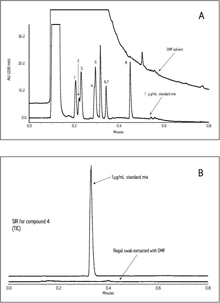 Comparison of UV and MS responses for DMF-extracted samples