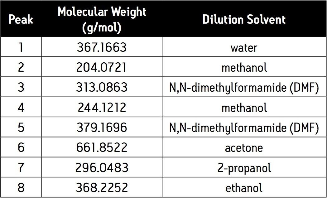 Selected compounds with molecular weight 