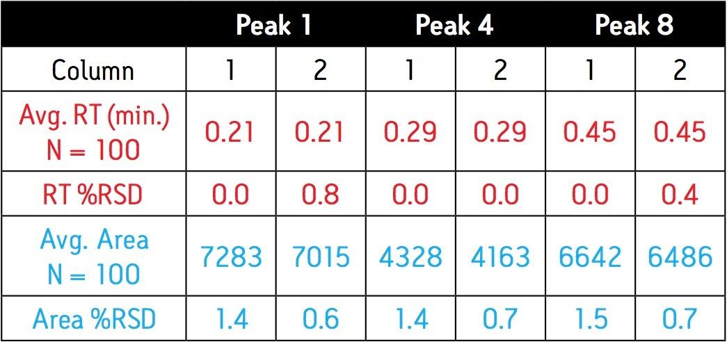 Repeatability of retention times and peak areas