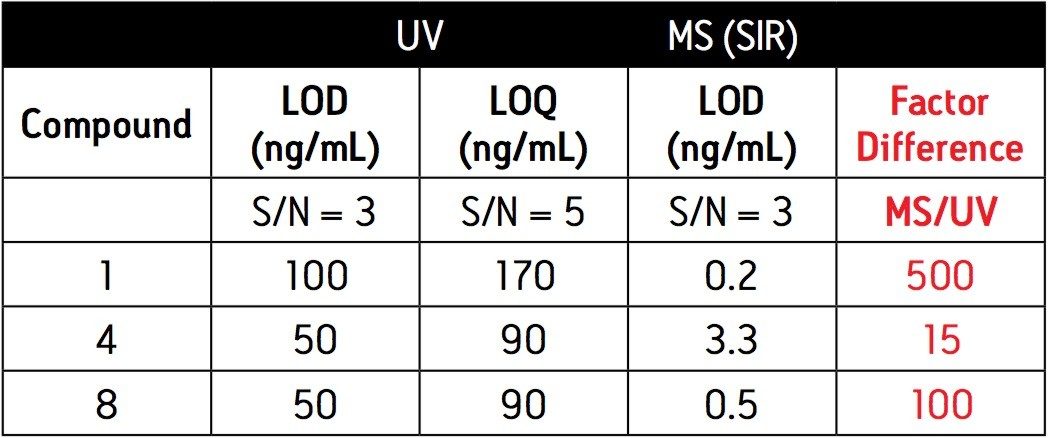 LOD/LOQ data 