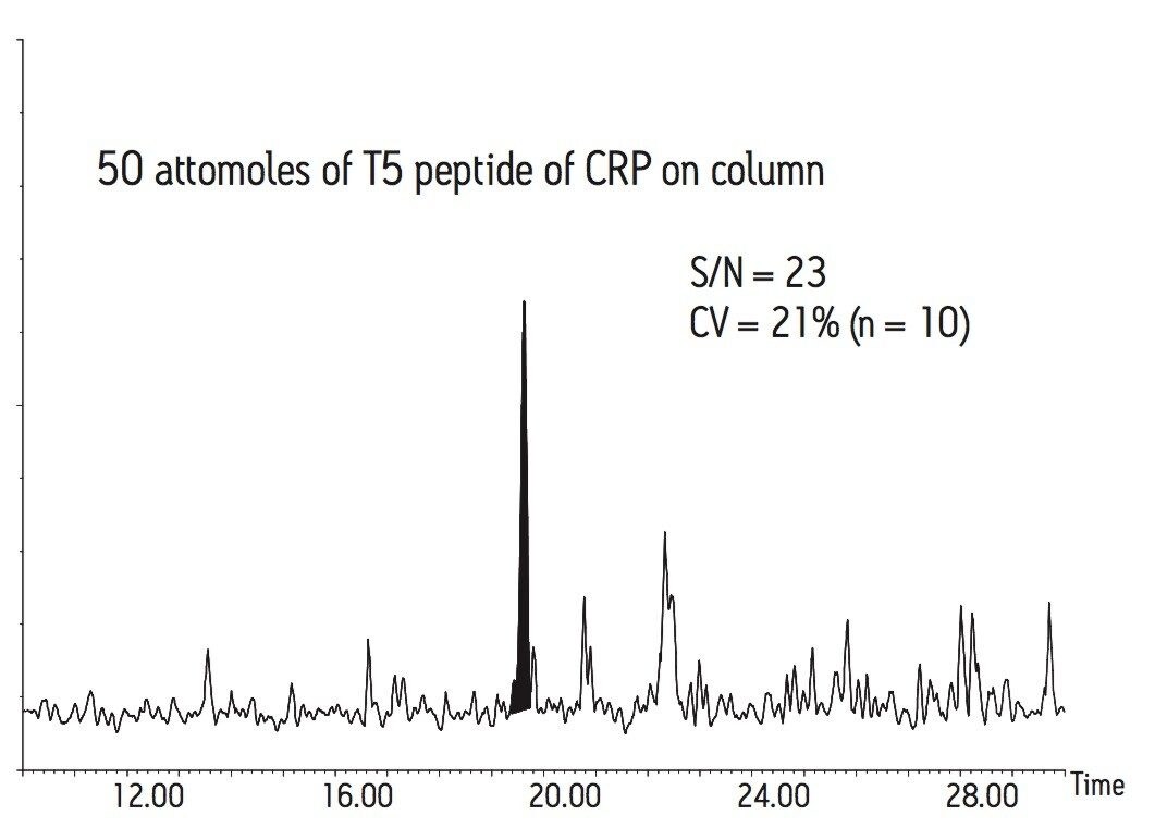 Detection limit for the CRP digest spiked in 1 μM Glu Fib