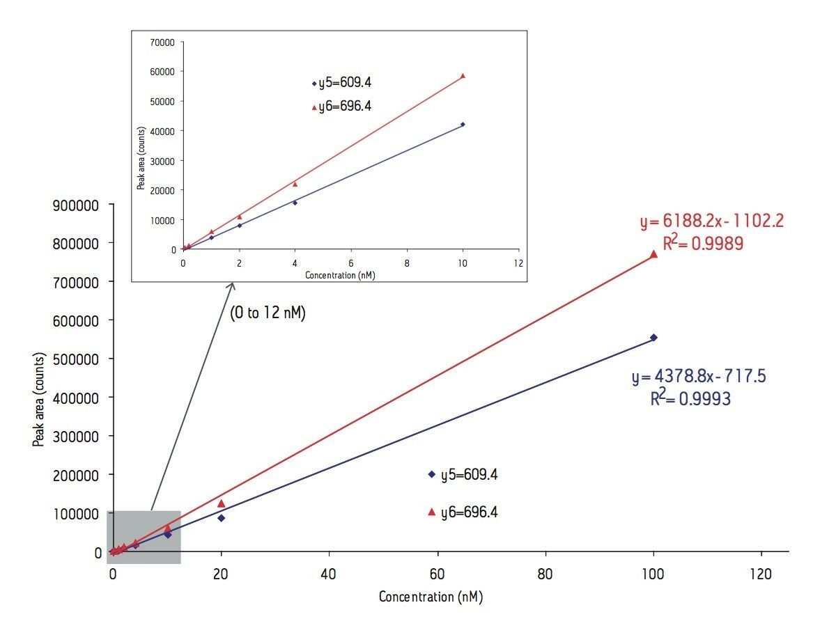 Calibration plots obtained for two T5 transitions (y5 and y6) for the CRP concentration range of 0.05 to 100 nM