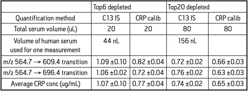 Comparison of the CRP levels measured by using the external calibration method and 13C internal standard method