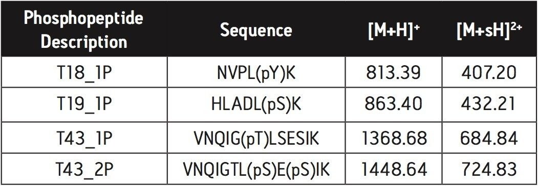 Amino acid sequences and the mass to charge ratios of the four synthetic phosphopeptides.