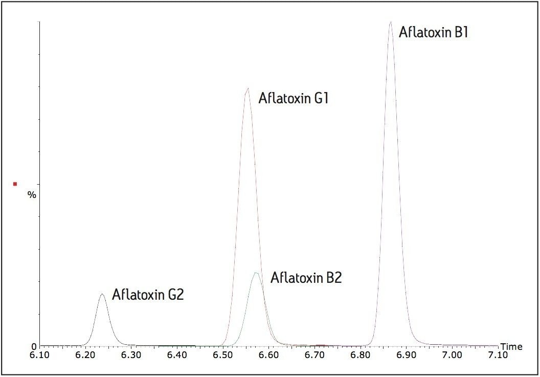 Chromatogram showing the four aflotoxins in pistachio nut matrix at 1ng/mL