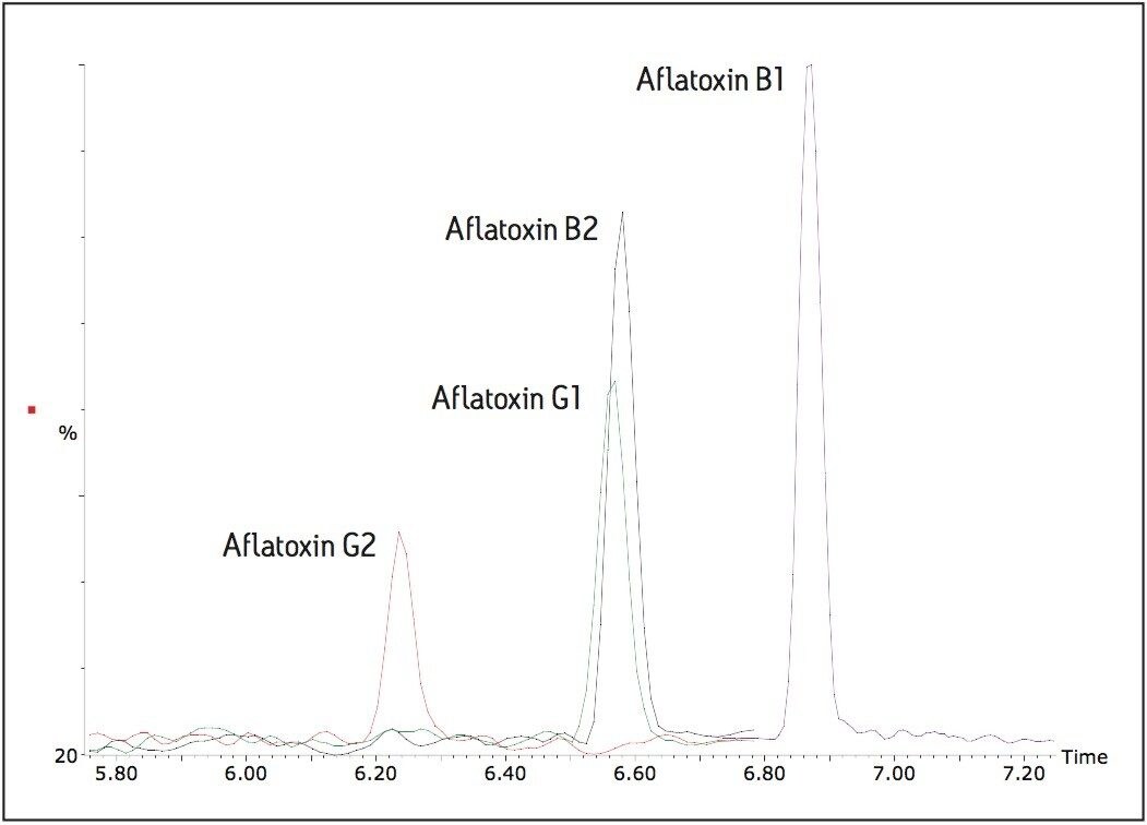 Chromatogram showing the four aflatoxin standards in solvent at 0.0625 ng/mL