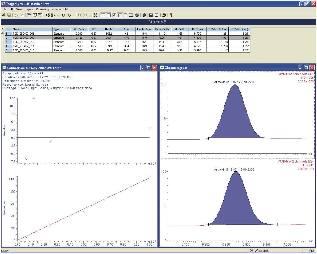 Targetlynx view showing aflatoxin B1 calibration curve