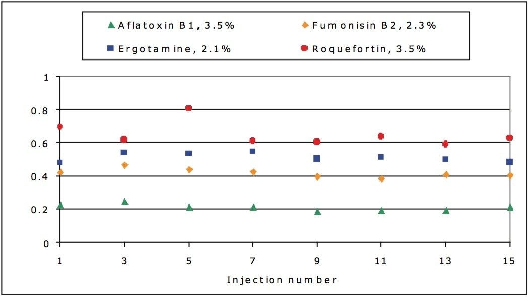 Plot showing confirmatory ion ratios of four mycotoxins