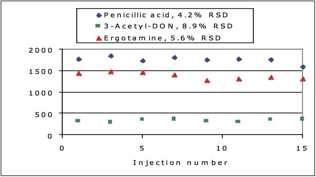 Plot showing peak areas of 3 mycotoxins over 15 injections of cashew nut matrix extracts
