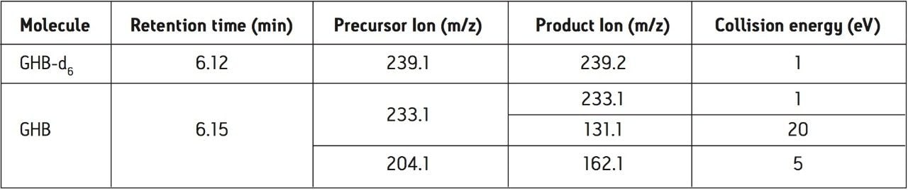 GHB, GHB-d6 and MRM method parameters