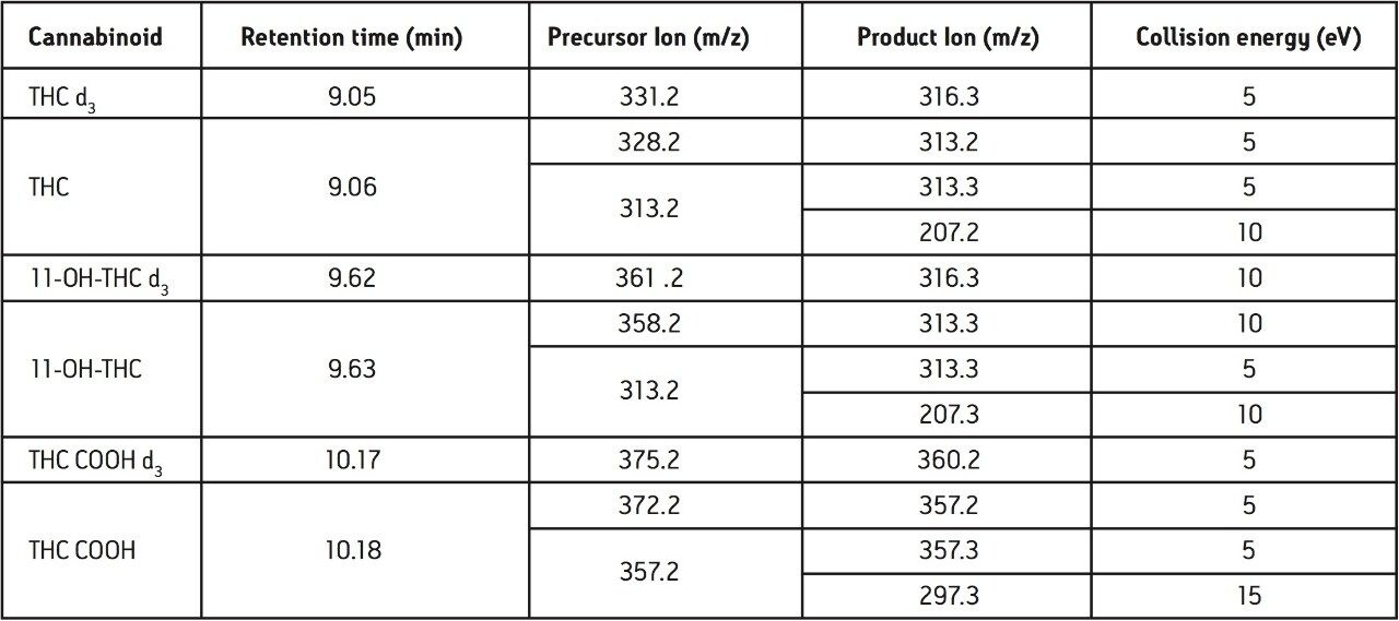 MRM method parameters