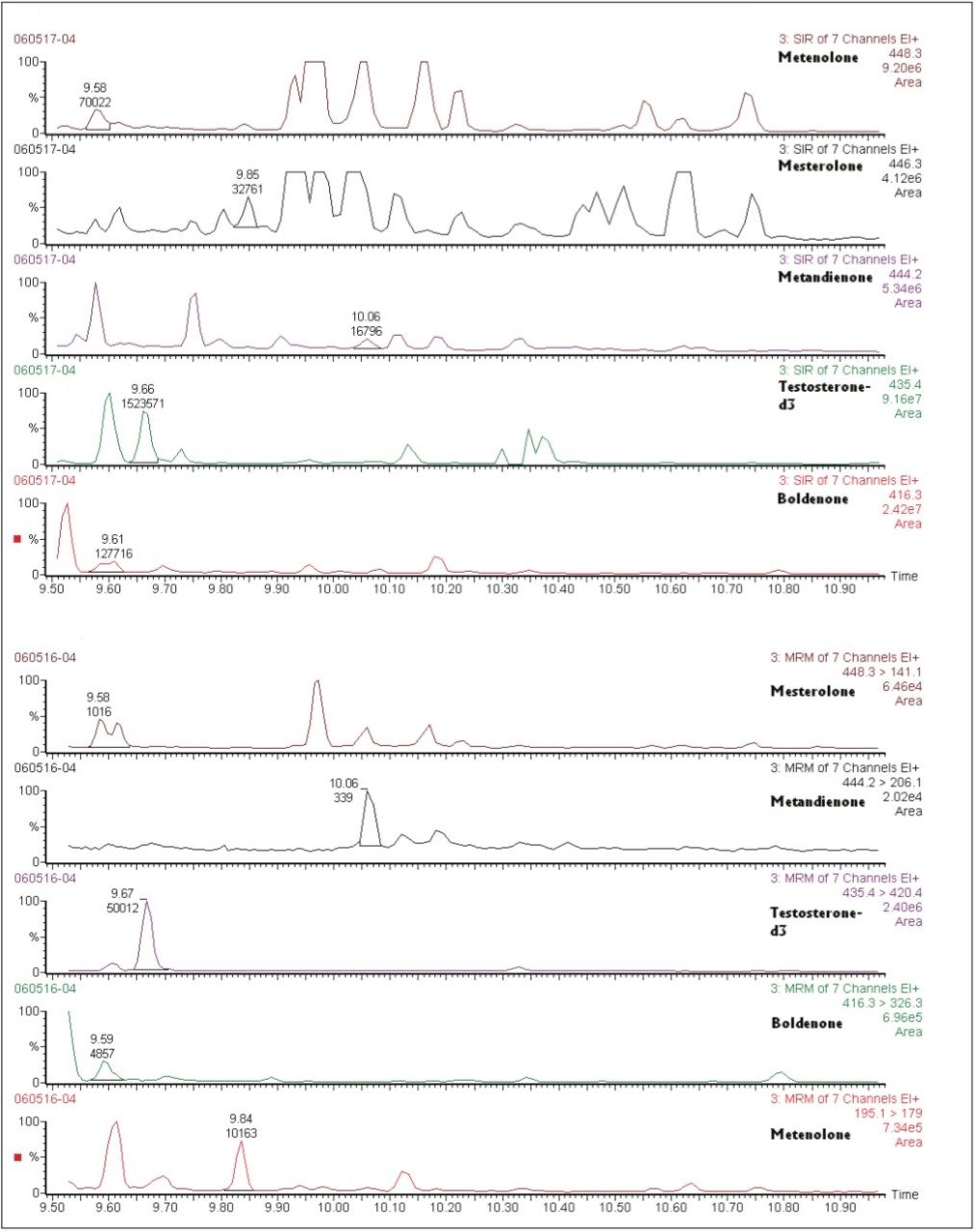Chromatograms obtained in SIR and MRM
