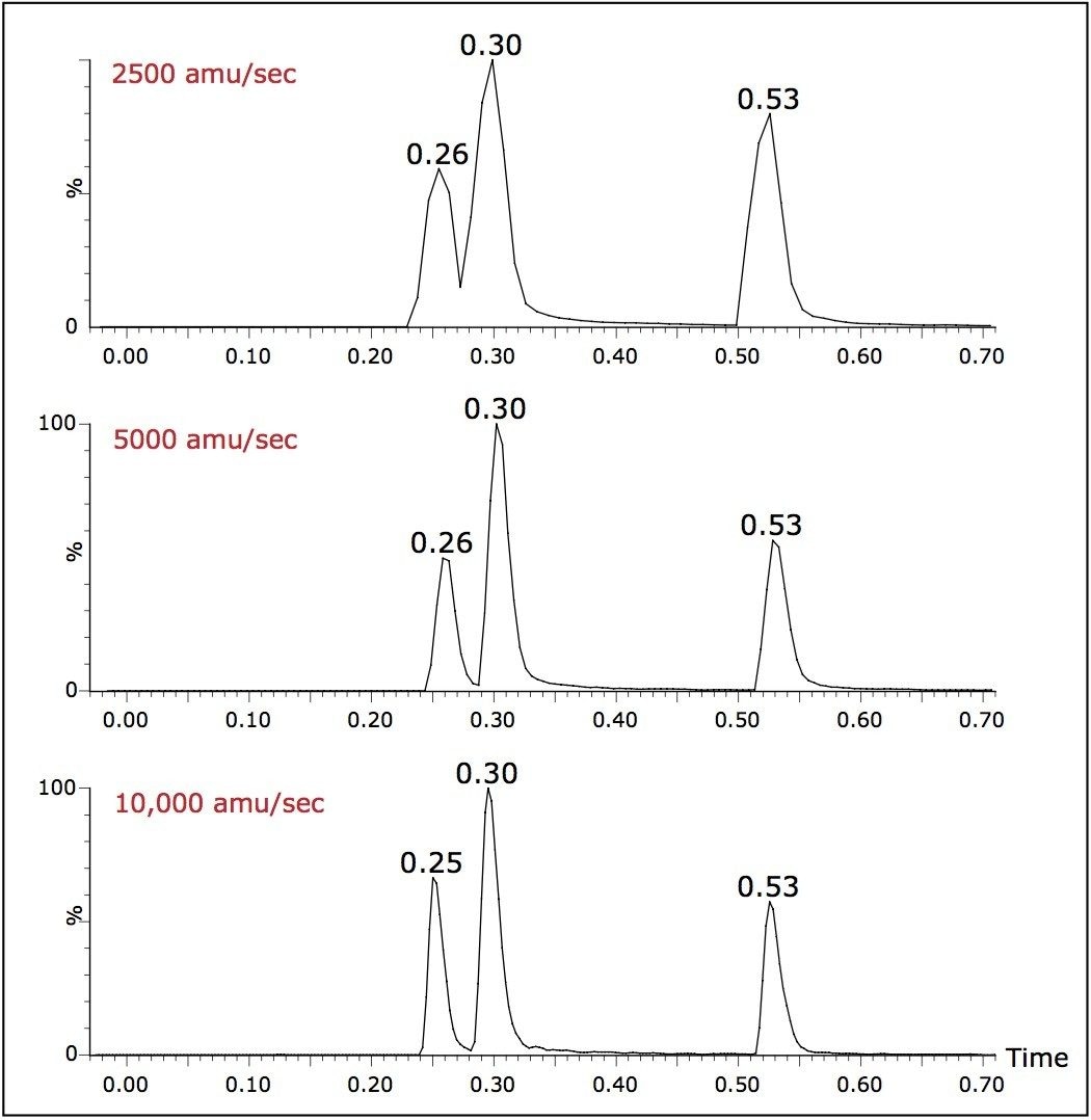 Chromatograms shown at 2500, 5000, and 10,000 amu/sec
