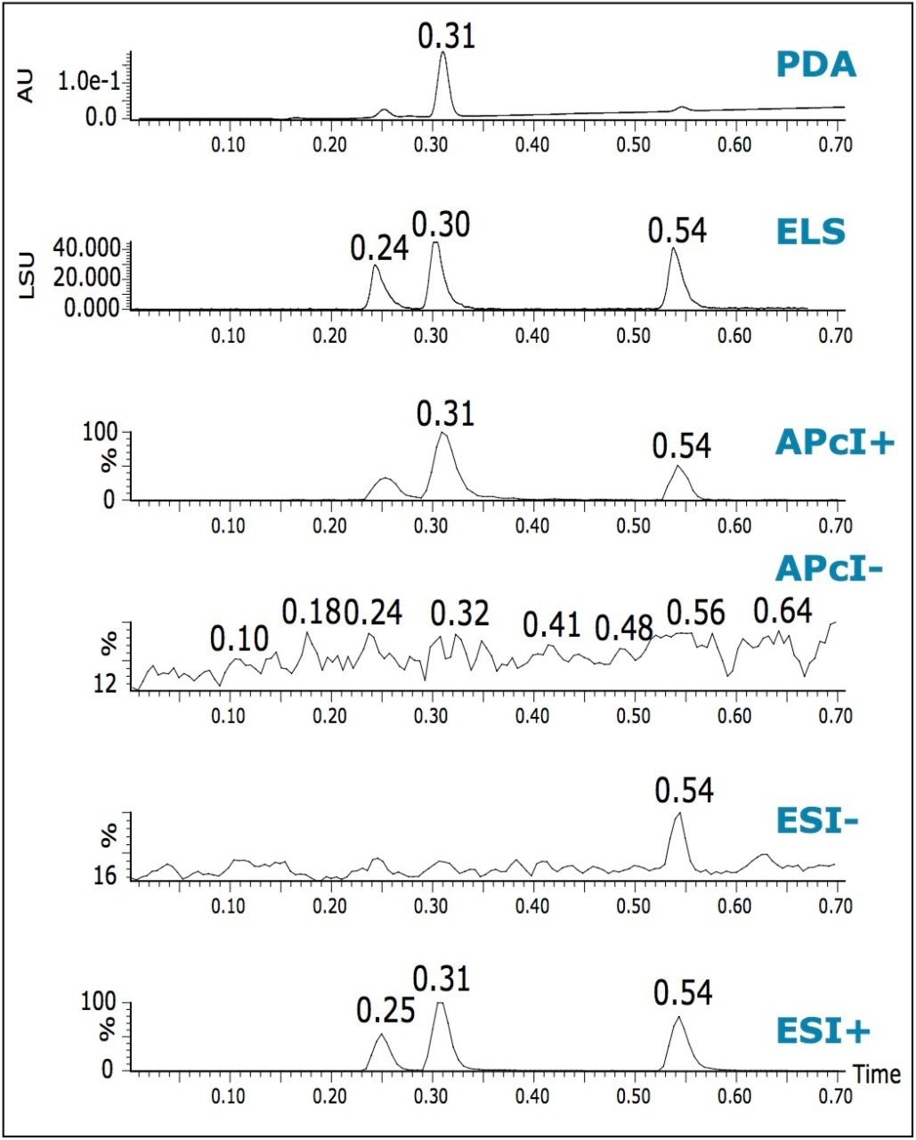 UPLC/PDA/ELS/MS with multi-mode ionization