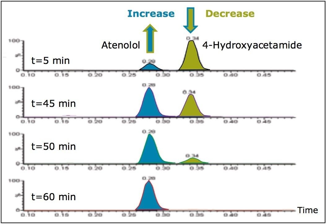 UPLC-MS chromatograms. 