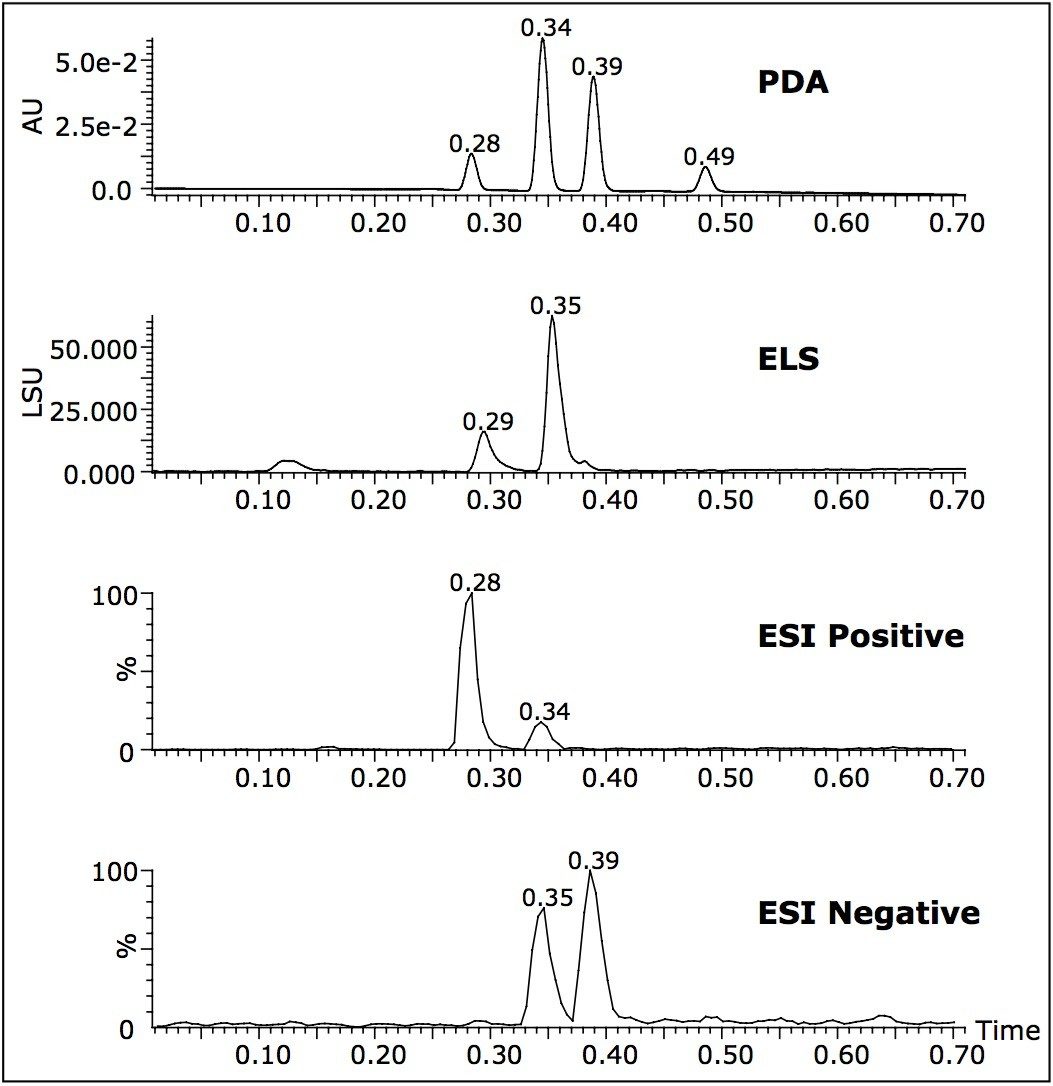 UPLC/PDA/ELS-MS chromatograms.