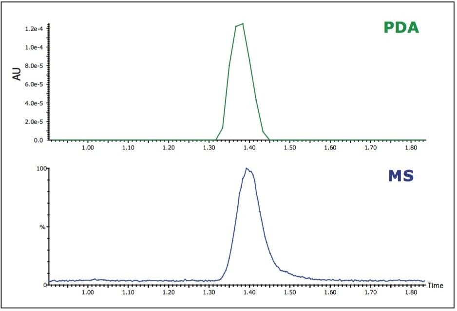 Chromatogram of CoQ10 in a solvent standard 