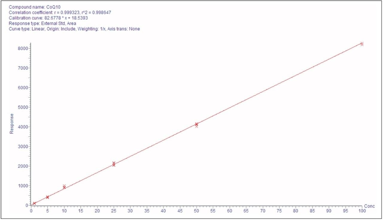  Calibration curve for CoQ10 solvent standards 