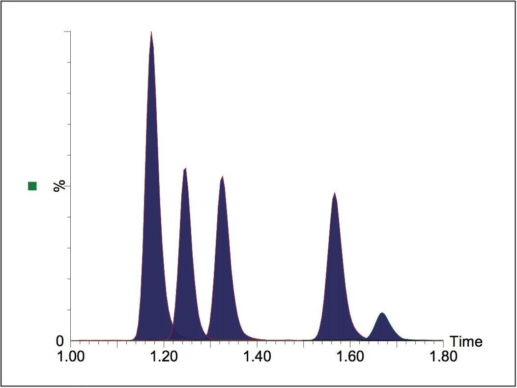 UPLC-MS/MS chromatogram of an AMPA standard