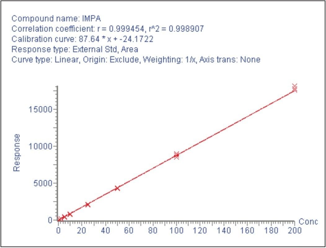 Calibration curve for IMPA