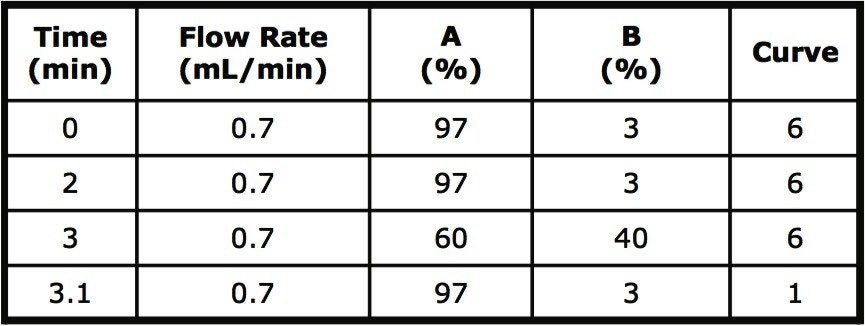 Gradient conditions used for AMPA analysis