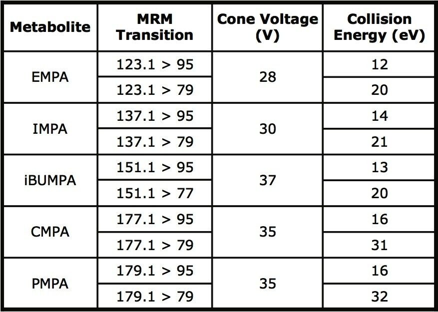 MRM transitions and optimized cone voltages and collision energies