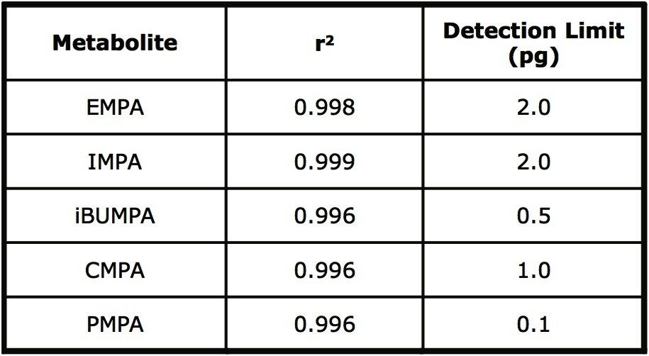 Regression coefficients and detection limits