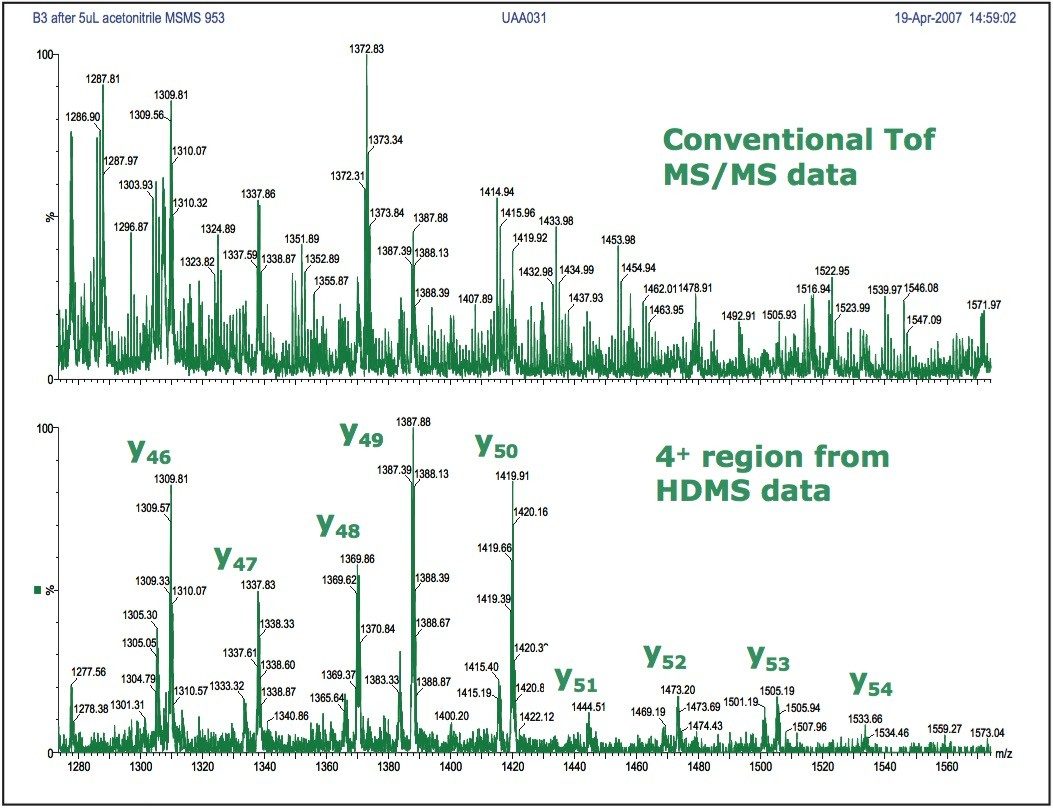 Improved signal-to-noise level observed with HDMS mode for the quadruply charged y’’ series fragment ions from ubiquitin