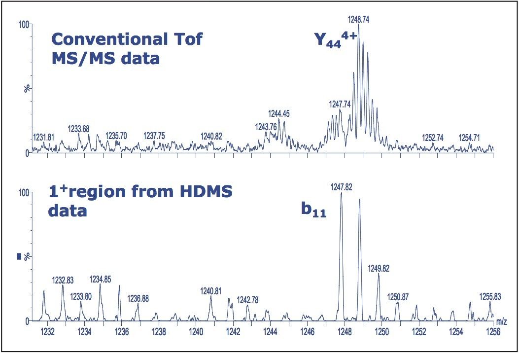 Selection of the 1+ region reveals the b11 ion, lower trace, which is masked by the more intense ion in the conventional ToF-MS/MS data shown in the upper trace