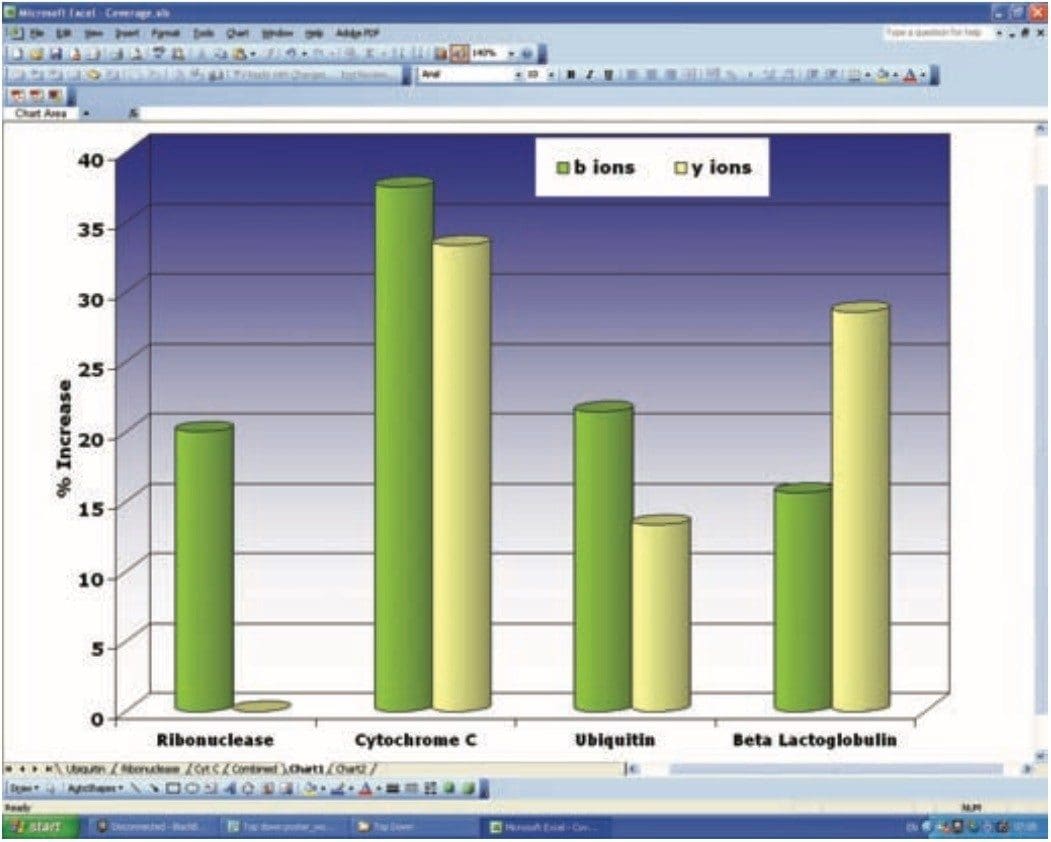 Percentage increase in b and y ions when HDMS data is compared with conventional ToF-MS/MS data