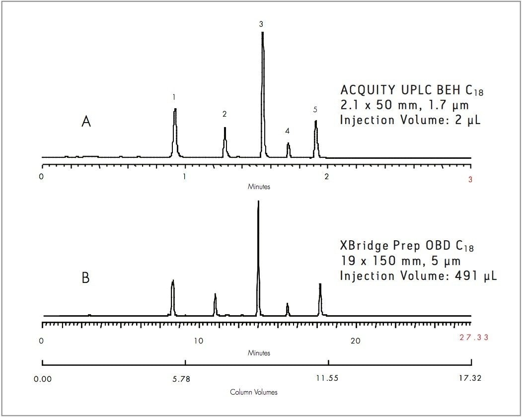 Directly scaled separation of 5 basic compounds