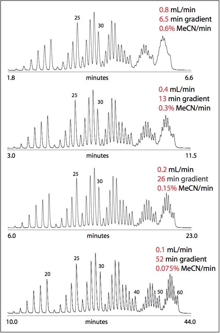 Separation of 15 to 60 nt oligodeoxythymidines