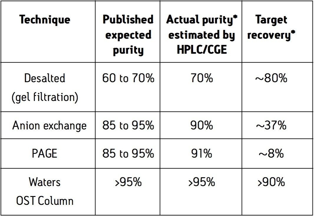 Comparison of purity between available methods