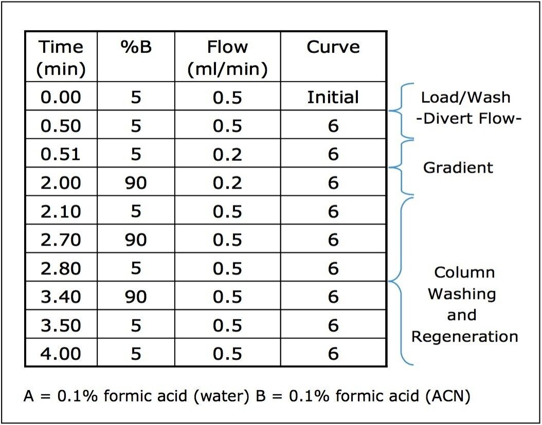 Gradient profile used for antibody analysis