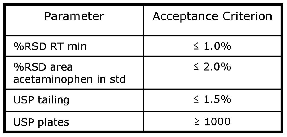 Method suitability criteria.