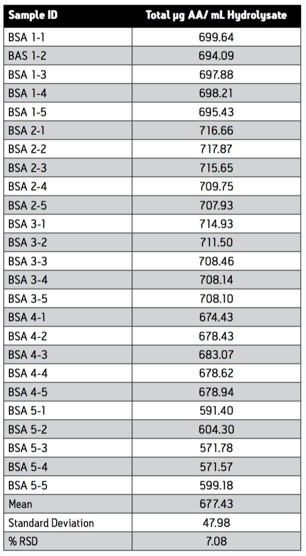 Table 2. Reproducibility of Method for Amount of BSA Protein in Sample
