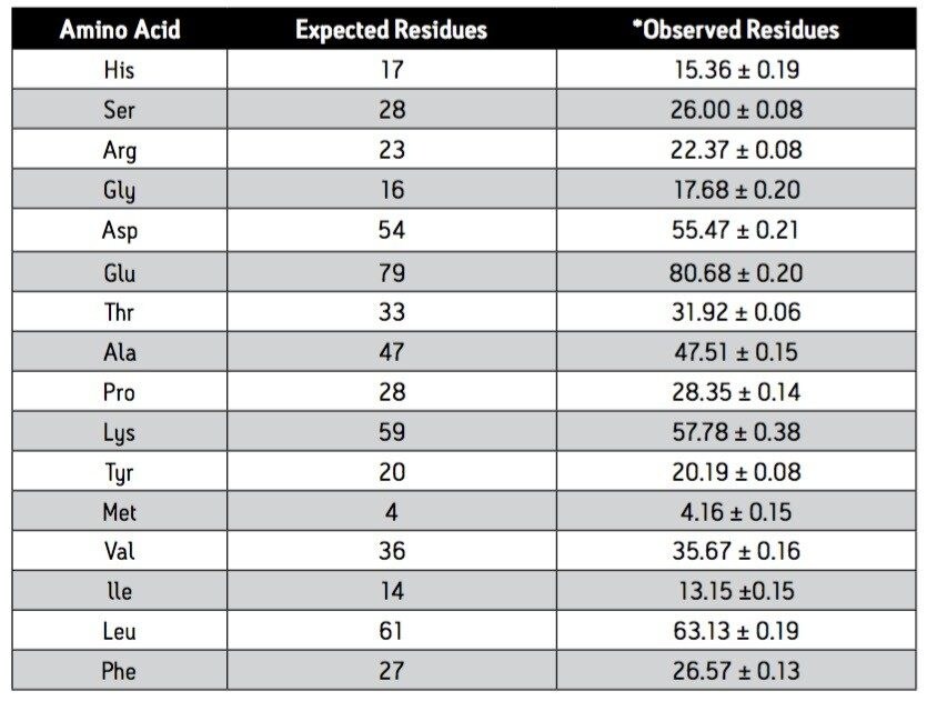 Table 1. Comparison of Observed with Expected Composition Derived from Known Sequence of BSA *Average of 75 data points (25 derivatizations, each injected in triplicate; mean value ± standard deviation)