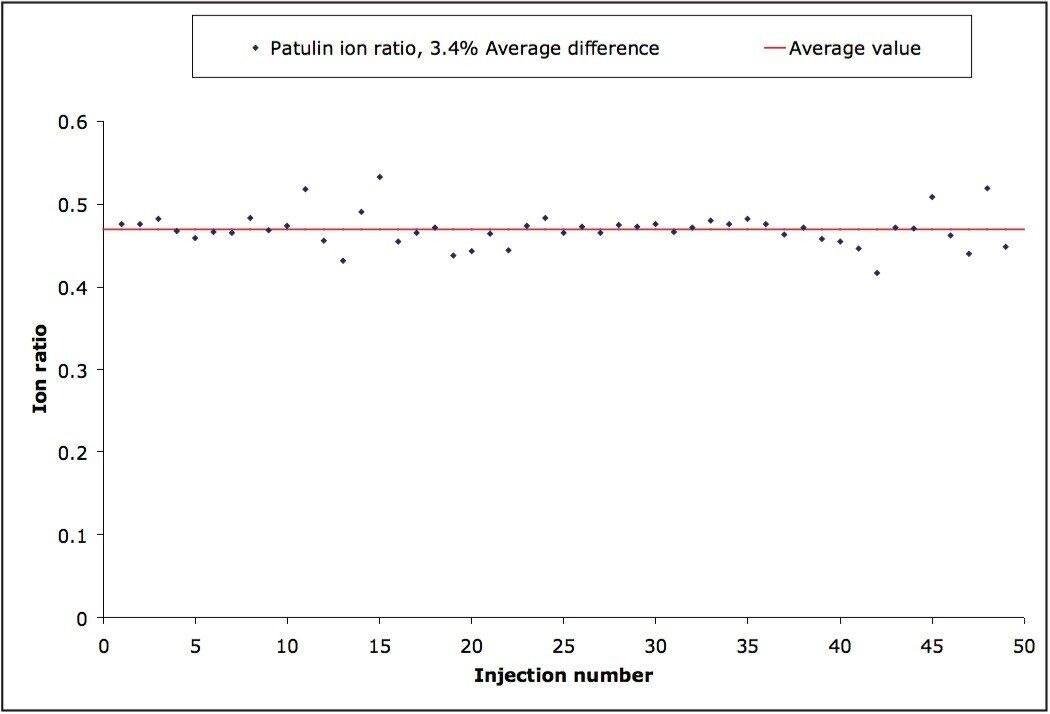 Plot showing changes in patulin ion ratio over a 50 injection sequence