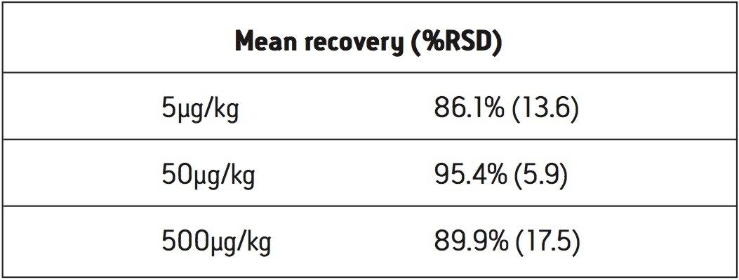 Recovery data