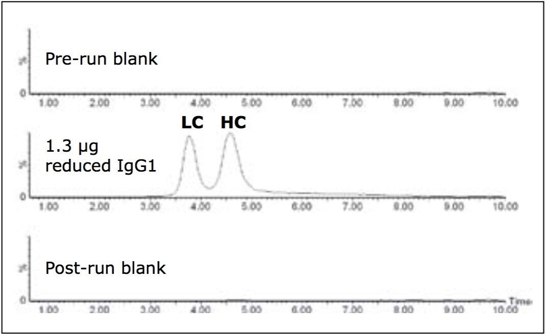 Routine Profiling of Reduced Antibodies by LC/ESI Quadrupole MS | Waters