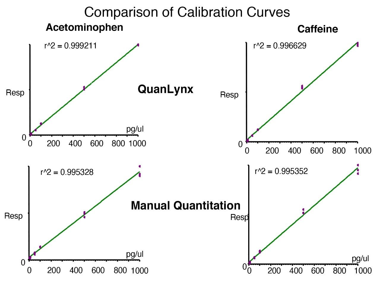 Comparison of Calibration Curves