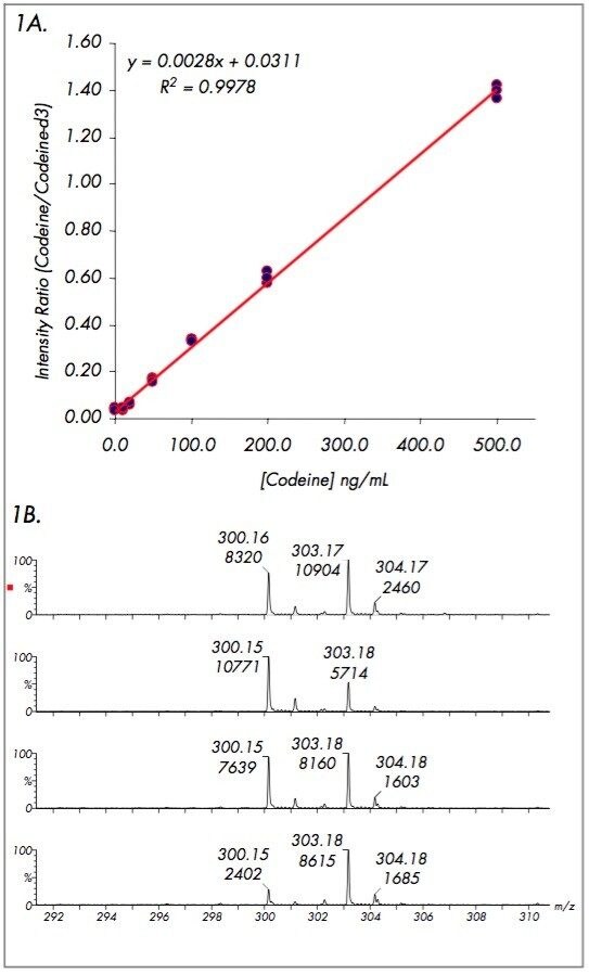  The standard calibration curve for quantification of codeine 