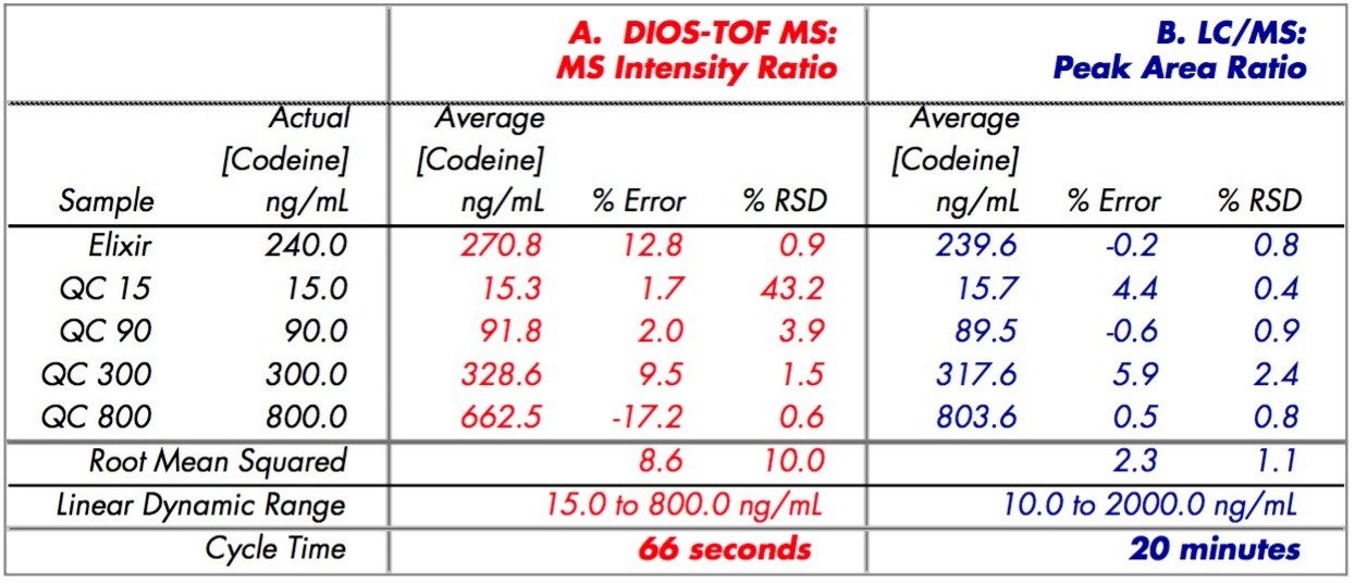 Summary of quantification results for codeine