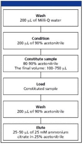 A general instruction for oligosaccharides sample cleanup using the MassPREP HILIC µElution plate is illustrated